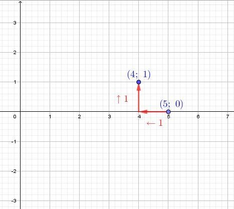 You start at (5, 0). You move left 1 unit and up 1 unit. Where do you end?-example-1