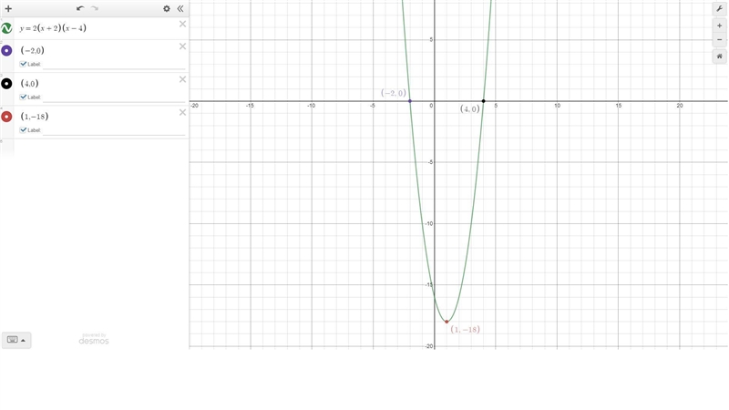 The graph of a quadratic relation has zeros at -2 and 4 and passes through the point-example-1