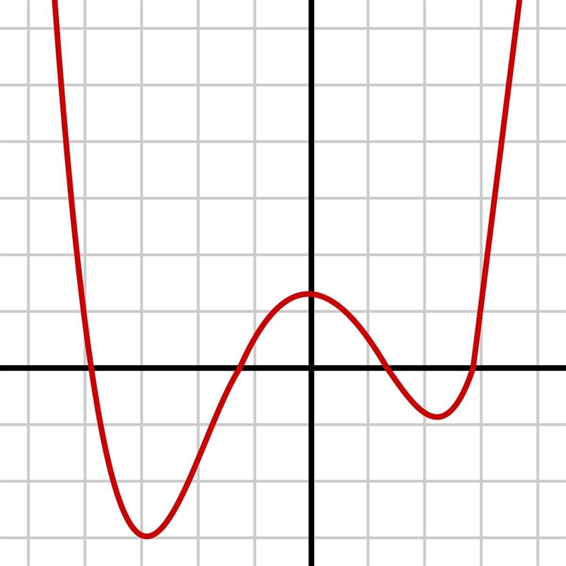 PLEASE HELP: write a possible function, f(x), in factored form that could model the-example-4