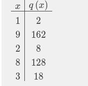 Y= 5x -8 function rule-example-1