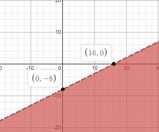 Graph the inequality on the axes below. x – 2y > 16-example-1