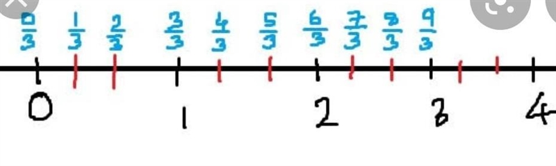 Represent the following rational numbers on a number line. 3 /7, -5/7, 1 1/7, -2/7-example-1