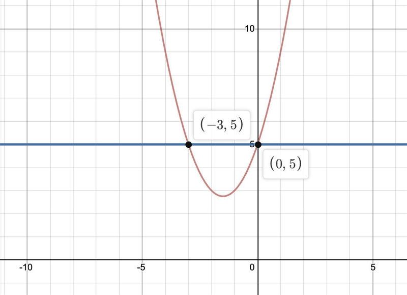 Use the graph to solve the following: When f(x)=5-example-1