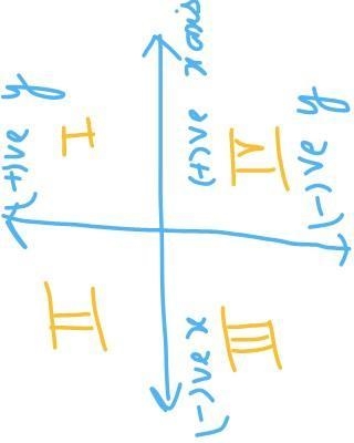 In which quadrant is (-1/2, -1.8)?-example-1