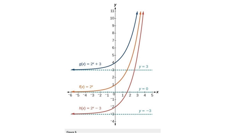 Let f(x) be an exponential functionWhich transformations to the graph of f(x) would-example-1