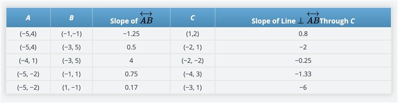 In GeoGebra, display the slope of AB and the slope of the perpendicular line passing-example-1