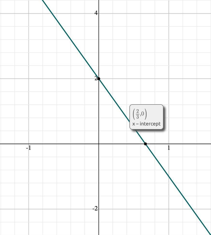 The graph of y = -3x + 2 is-example-2