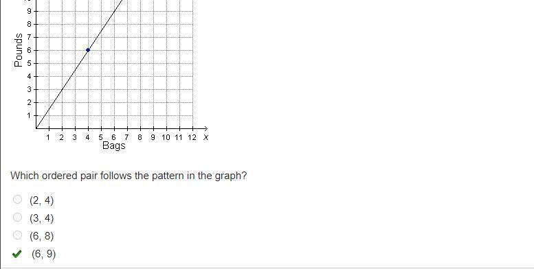 Which ordered pair follows the pattern in the graph? (2, 4) (3, 4) (6, 8) (6, 9)-example-1