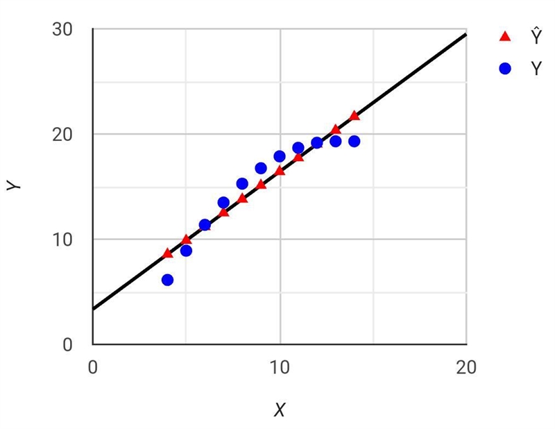 Use the given data to find the equation of the regression line. Examine the scatterplot-example-1