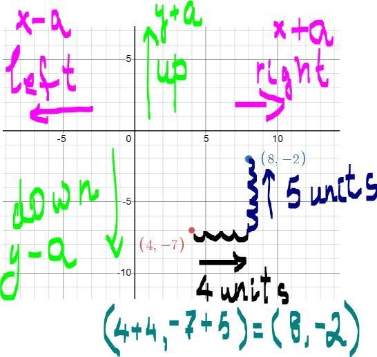 What is the image point of (4, - 7) after a translation right 4 units and up 5 units-example-1