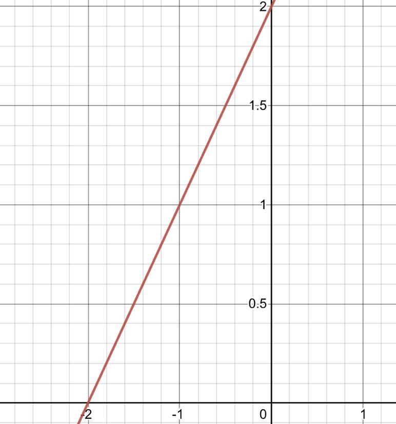 Y=x+2 solved & graphed-example-1