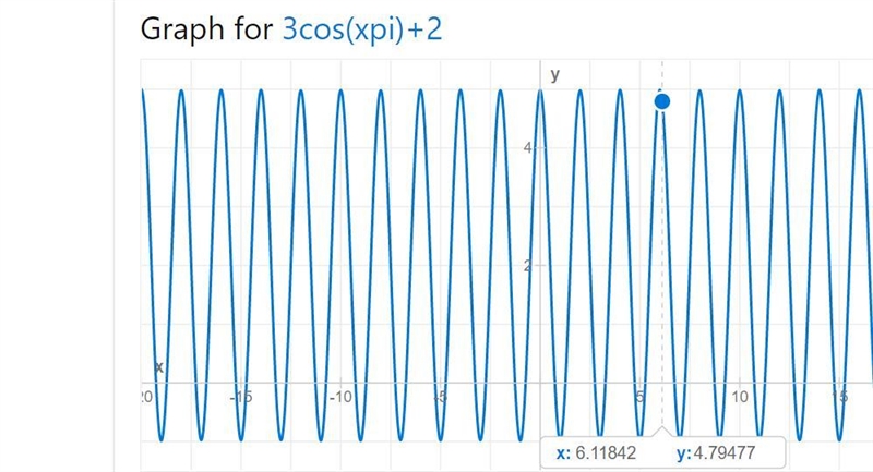 Write a cosine function that has an amplitude of 3, a midline of 2 and a period-example-1