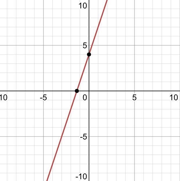 Graph the equation. Y=3x+4​-example-1