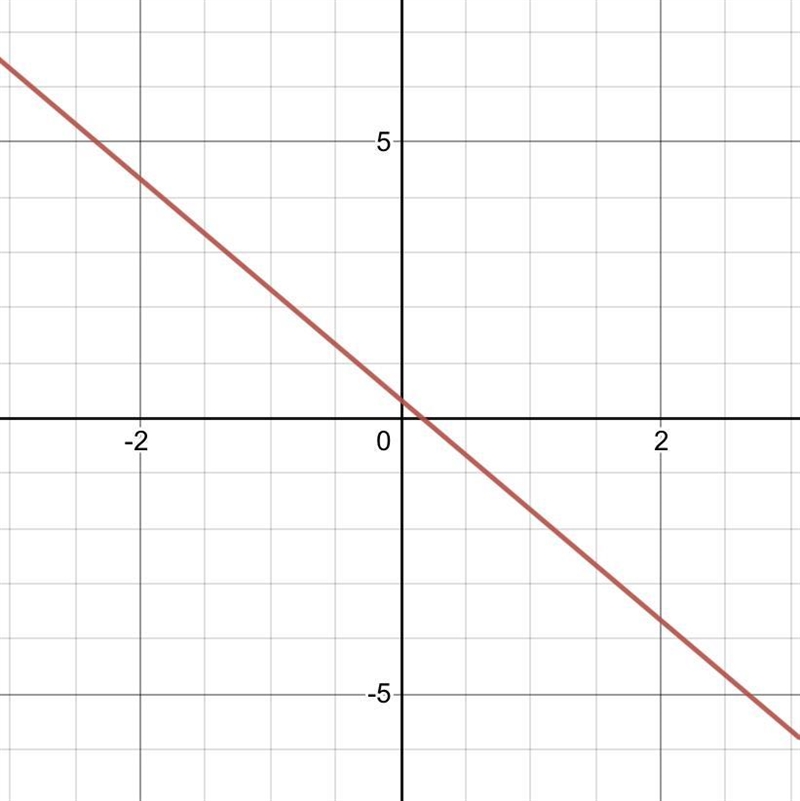 Graph a line with slope 1/3 and y-intercept -2-example-1