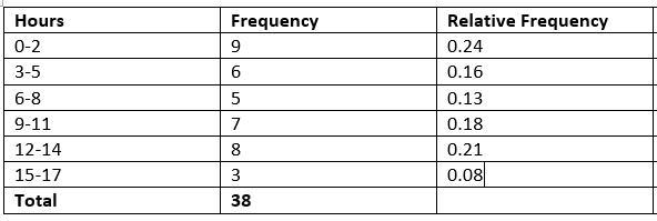 A researcher gathered data on hours of video games played by school-aged children-example-1