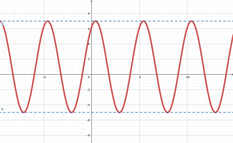 Dada la función f(x)=1+6Sen(2x+π/3) . Halle: Período, amplitud y desfase (1.5 puntos-example-1