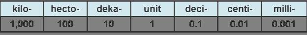 How many kilometers are in 3 centimeters? 0.000003 0.00003 0.0003 0.003 A 2-column-example-1