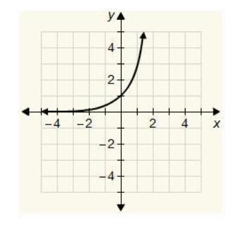 Which is the graph of the function y = 3x?-example-1