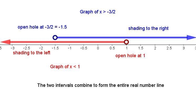 I need help on this math problem: Solve for X. 11x + 4 < 15 OR 12x − 7 > −25 A-example-1