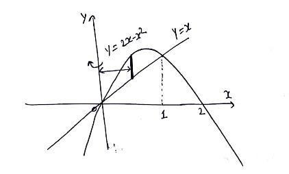 Use the method of cylindrical shells to write out an integral formula for the volume-example-1