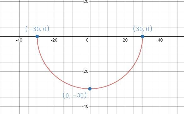 The shape of this particular section of the rollercoaster is a half of a circle. Center-example-1