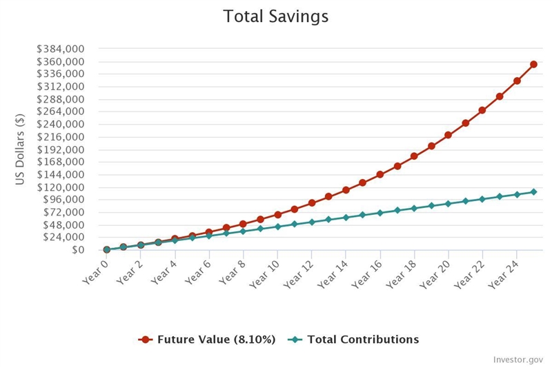 Tina contributes 9.5% of her monthly salary towards her 401(k) and her employer matches-example-1