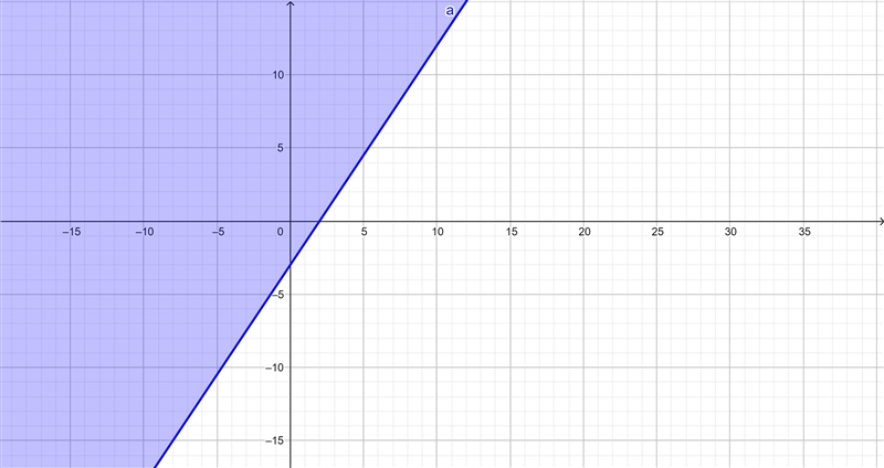 Graph the following inequality. Then click to show the correct graph. 3x - 2y ≤ 6-example-1