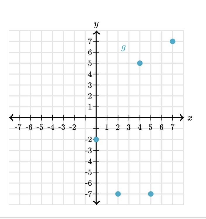 What is the domain of g? A. -7 ≤ x ≤ 7 B. The x-values -7, -2,5, and 7 C. 0 ≤ x ≤ 7 D-example-1