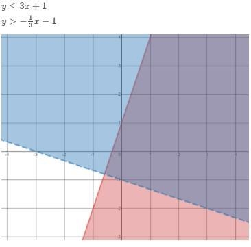 Which points are solutions to the system of inequalities? Select ALL that apply. (-2, 4) (2, -1) (3, 1) (0, 0) (0, -1)-example-1