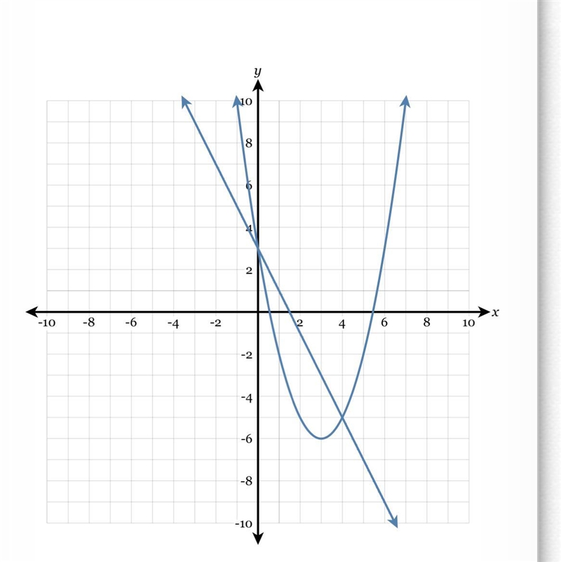 What ordered pairs are the solutions of the system of equations shown in the graph-example-1