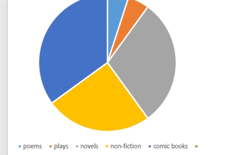 2) About how many students do not prefer non- fiction? A. 60 B. 75 C. 100 D. 150 E-example-1