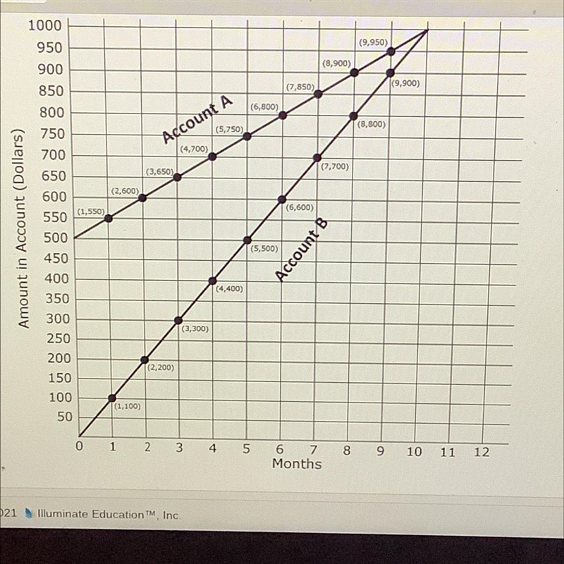 Please help ASAP... Explain whether Account A shows a proportional relationship between-example-1