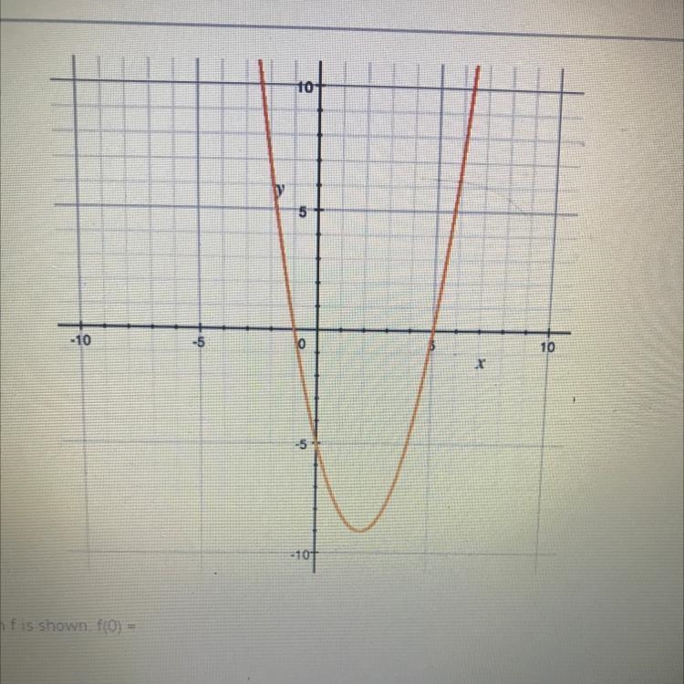 The graph of the function f is shown. f(0) =-example-1