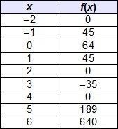 According to the table, which ordered pair is a local maximum of the function, f(x-example-1