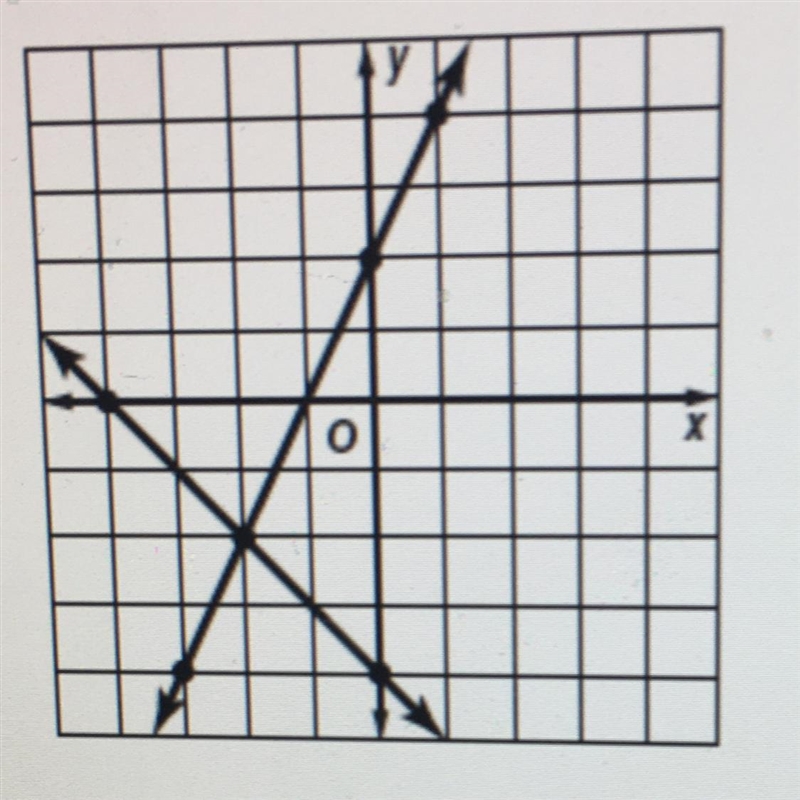 Which of the following is the solution of the system of equations shown? (2,-2) (2,2) (-2,2) (-2,-2)-example-1