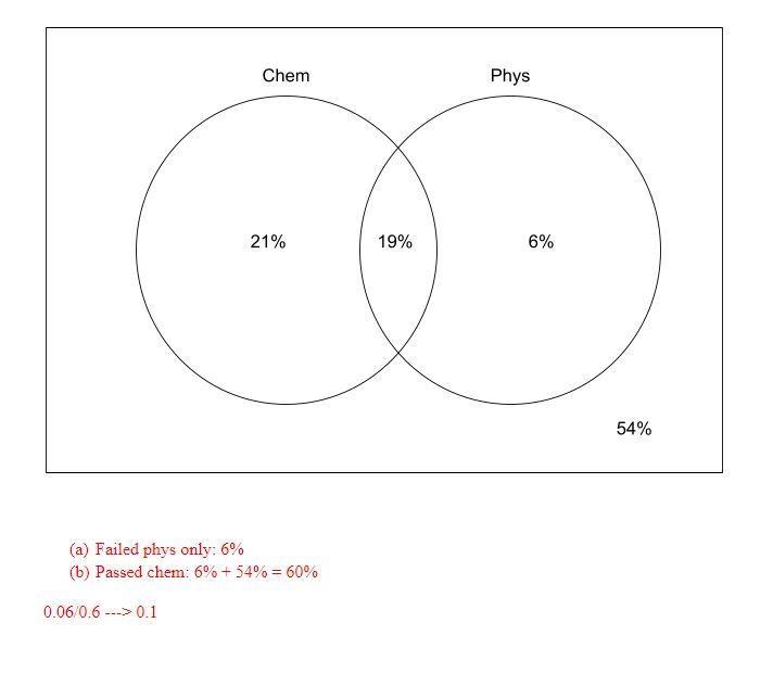 In the final exams, 40% of the students failed chemistry, 25% failed physics, and-example-1