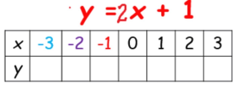 From the given equation a) Copy and complete the table b) Draw the graph of the given-example-1