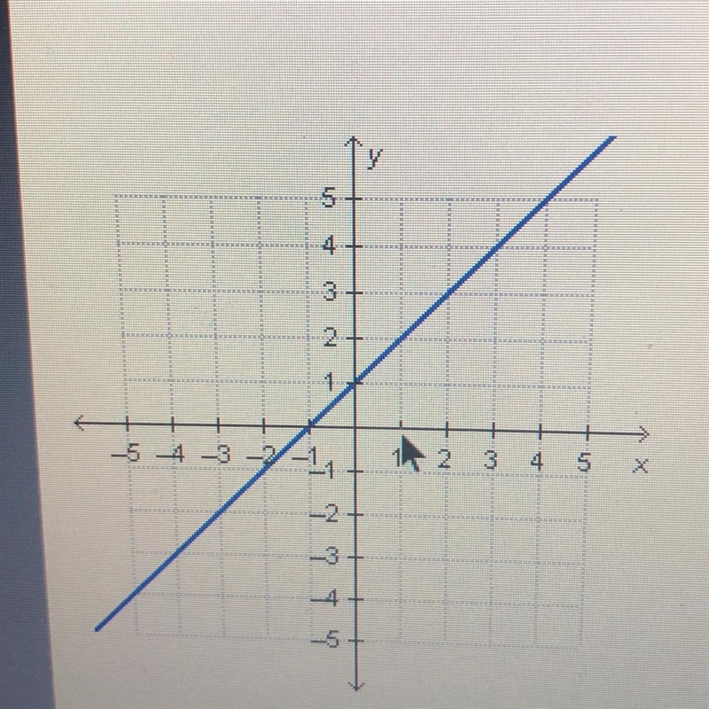 What is the slope of the line in the graph?-example-1