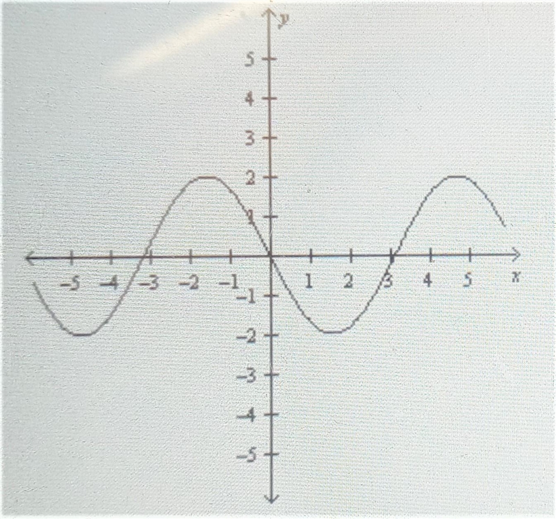 Amplitude and Period Determine the amplitude of the function y = 2 sin x from the-example-1