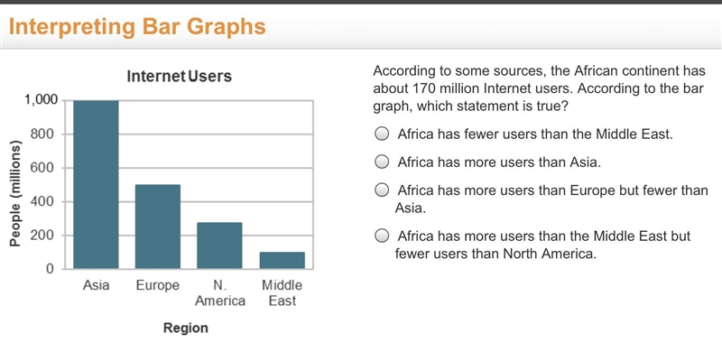 According to some sources, the African continent has about 170 million Internet users-example-1