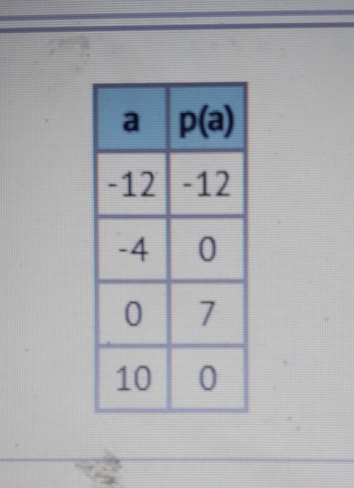 The table shows the results when the polynomial p(x) is evaluated at x=a for different-example-1