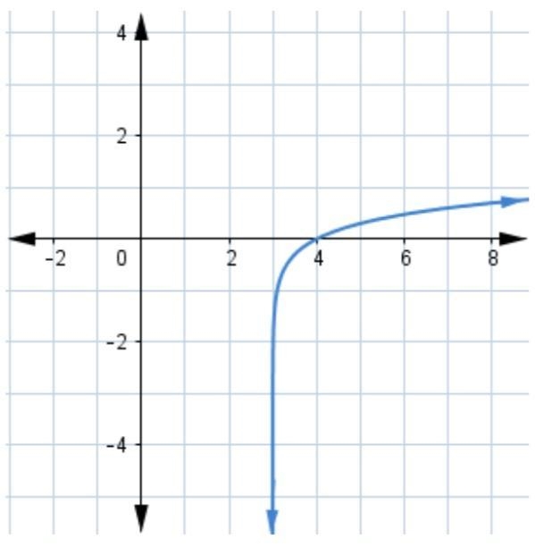 Examine the graph of the logarithmic function f(x). The function f(x) has a vertical-example-1