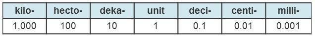 Help! There are _____ 1. 140 2. 1,400 3. 14,000 4. 140,000 decigrams in 14 hectograms-example-1