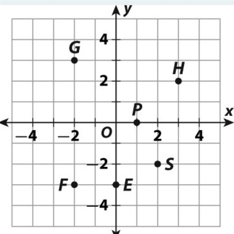 What are the coordinates of point S on the graph? Put your answer in parenthesis (x-example-1