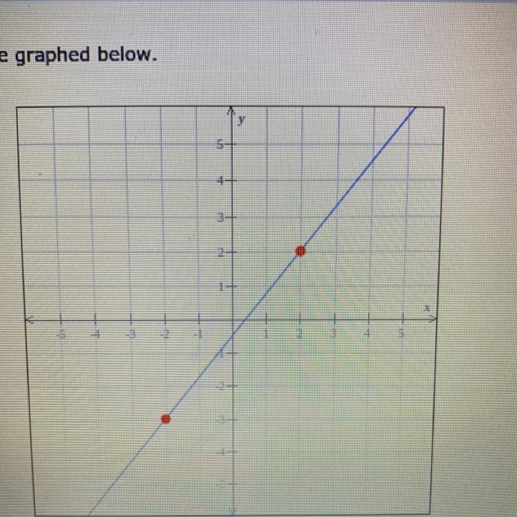 Find slope of line graphed below-example-1