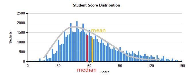 Tell whether the graph is symmetric, positive skewed, negative skewed or none of the-example-1