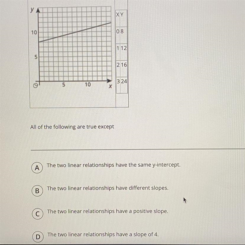 Compare two linear relationships below. All of the following are true except-example-1