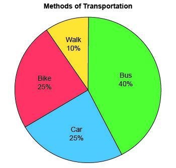 This circle graph shows the results of a survey that asked 80 people which method-example-1