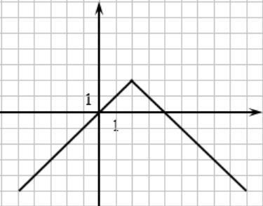 Help! Everyone keeps trolling me! Below is the graph of equation y=−|x−2|+2. Use this-example-1