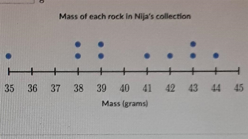 Find the median of the data in the dot plot below. Mass of each rock in Nija's collection-example-1